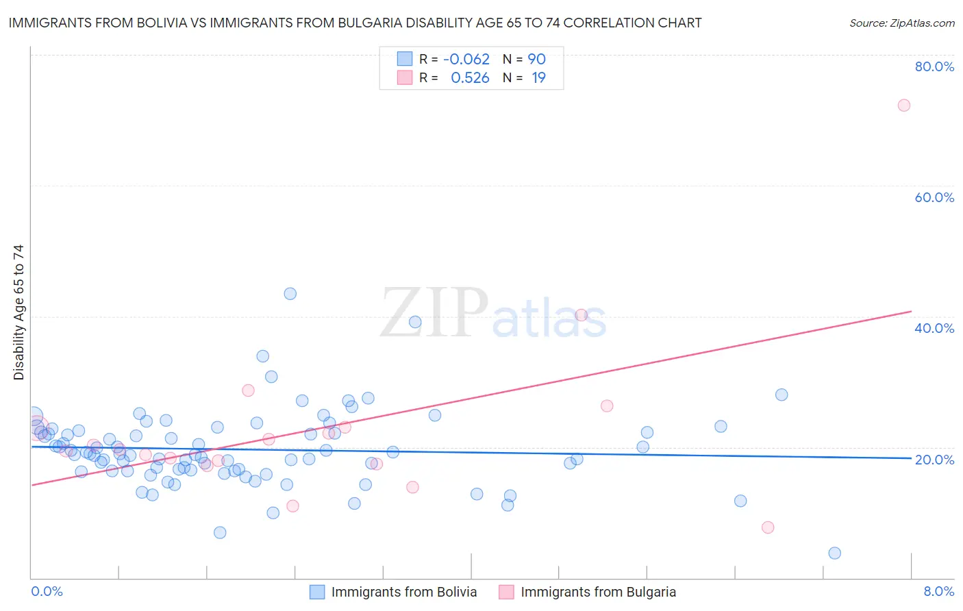 Immigrants from Bolivia vs Immigrants from Bulgaria Disability Age 65 to 74