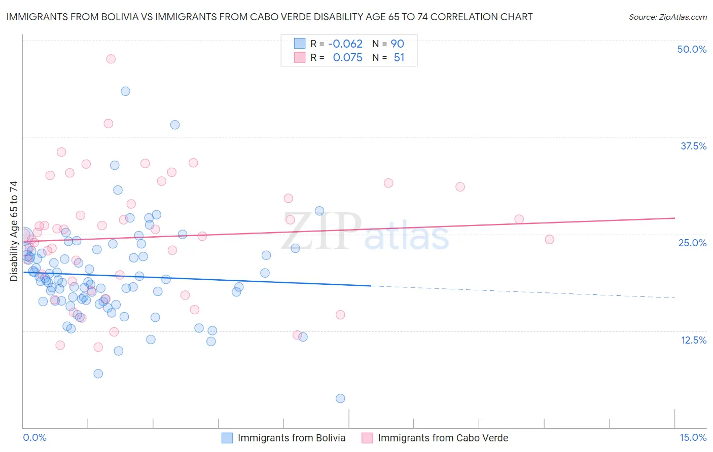 Immigrants from Bolivia vs Immigrants from Cabo Verde Disability Age 65 to 74