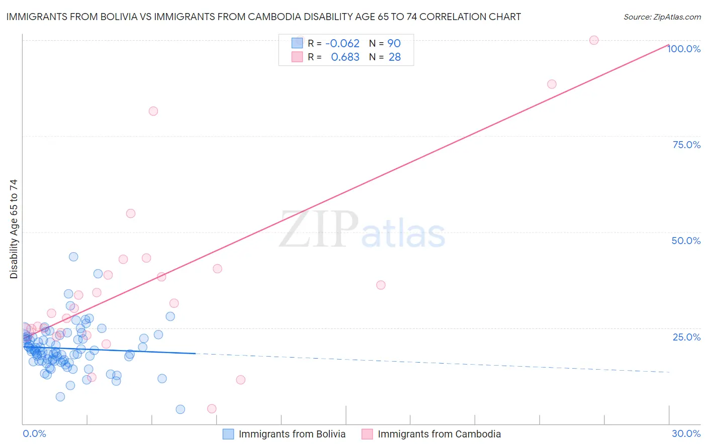 Immigrants from Bolivia vs Immigrants from Cambodia Disability Age 65 to 74