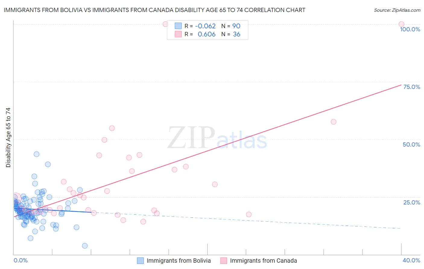 Immigrants from Bolivia vs Immigrants from Canada Disability Age 65 to 74