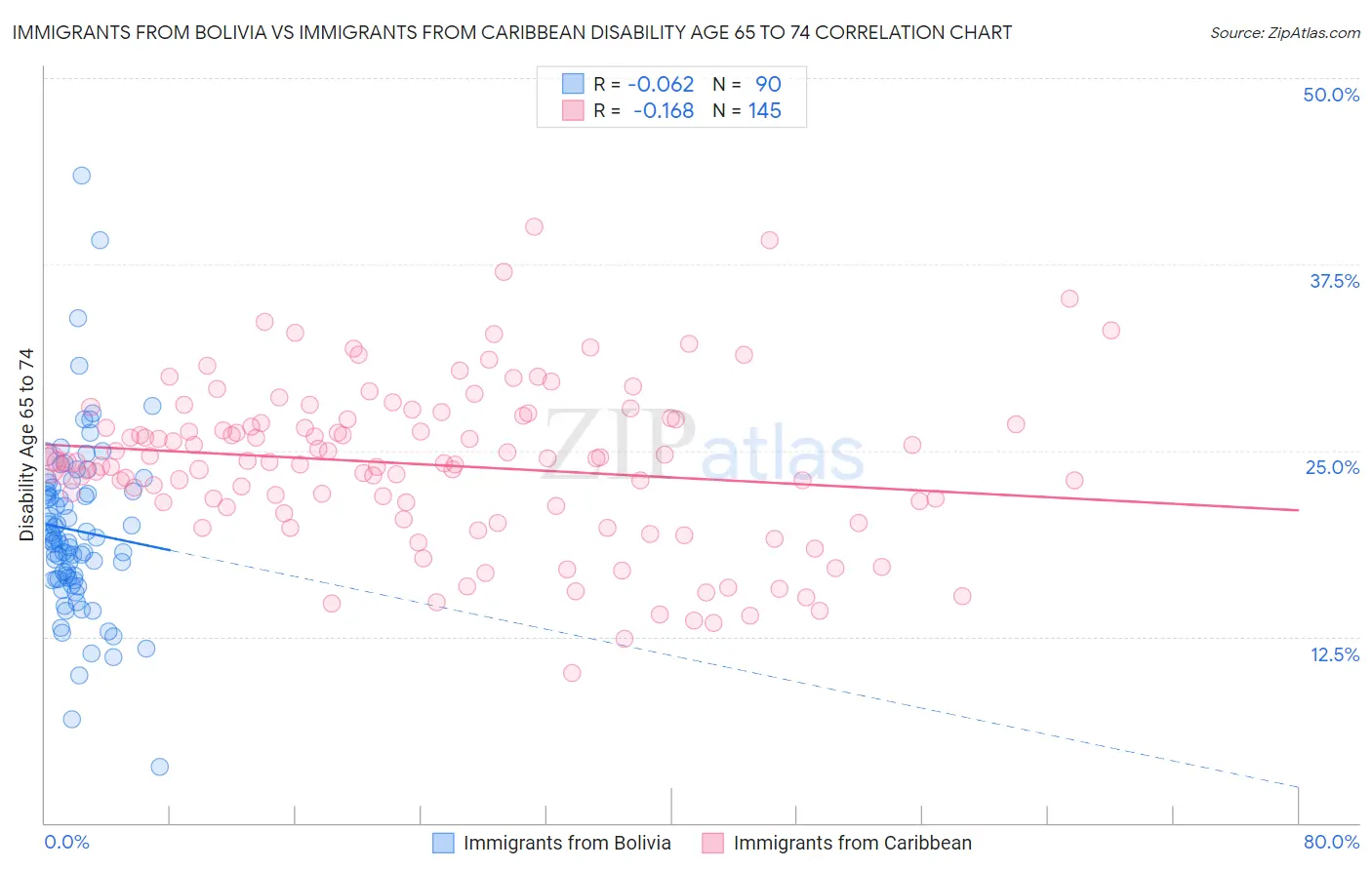 Immigrants from Bolivia vs Immigrants from Caribbean Disability Age 65 to 74