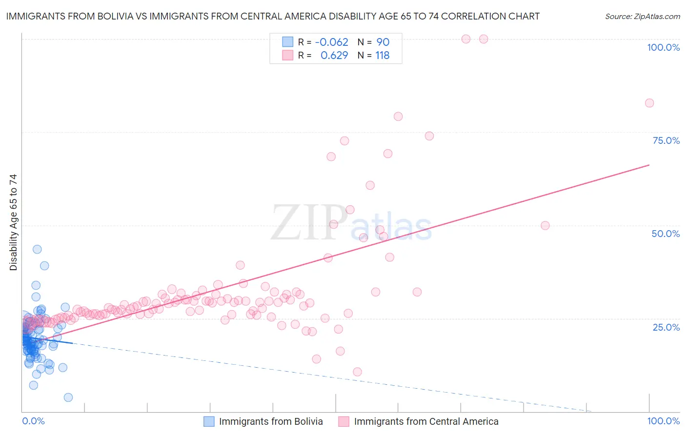 Immigrants from Bolivia vs Immigrants from Central America Disability Age 65 to 74