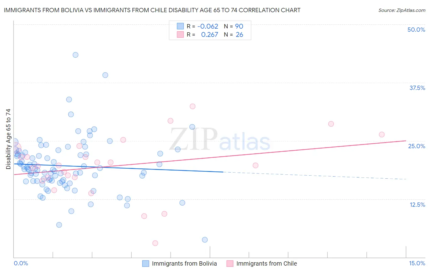 Immigrants from Bolivia vs Immigrants from Chile Disability Age 65 to 74