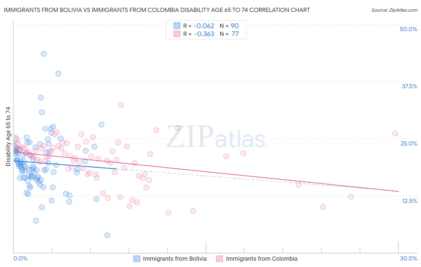 Immigrants from Bolivia vs Immigrants from Colombia Disability Age 65 to 74