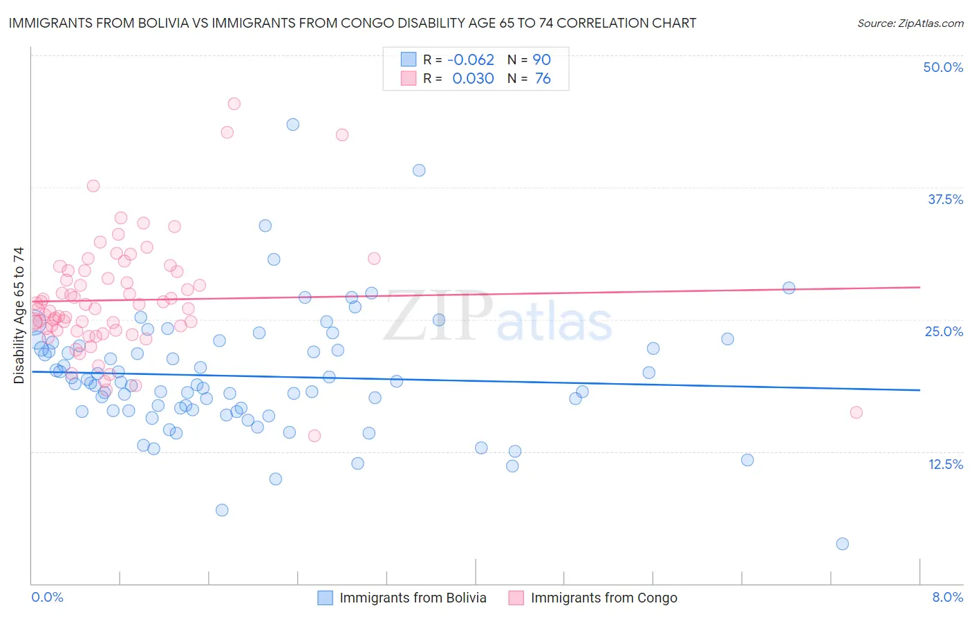 Immigrants from Bolivia vs Immigrants from Congo Disability Age 65 to 74
