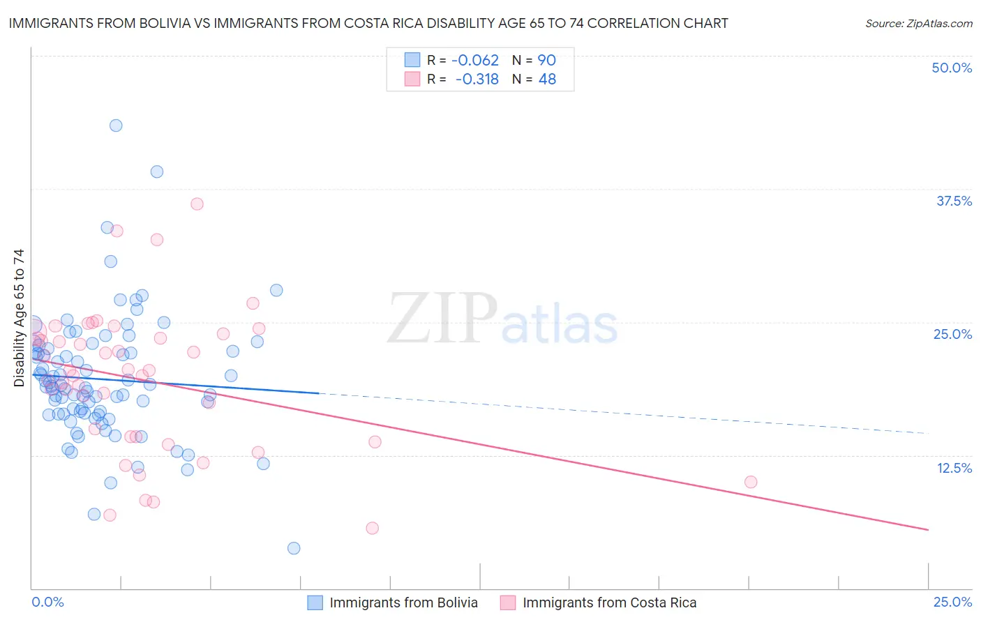 Immigrants from Bolivia vs Immigrants from Costa Rica Disability Age 65 to 74