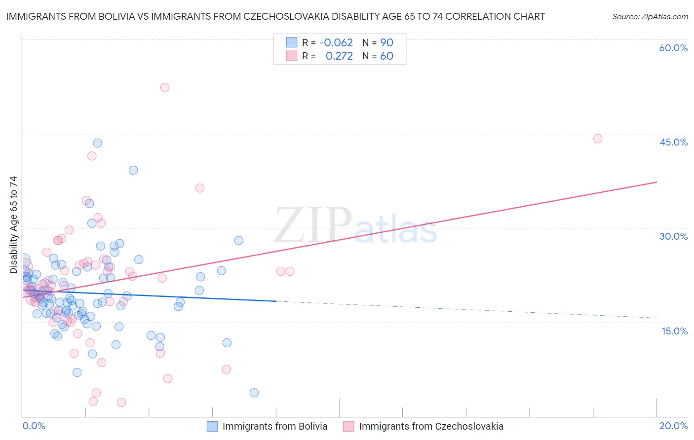 Immigrants from Bolivia vs Immigrants from Czechoslovakia Disability Age 65 to 74