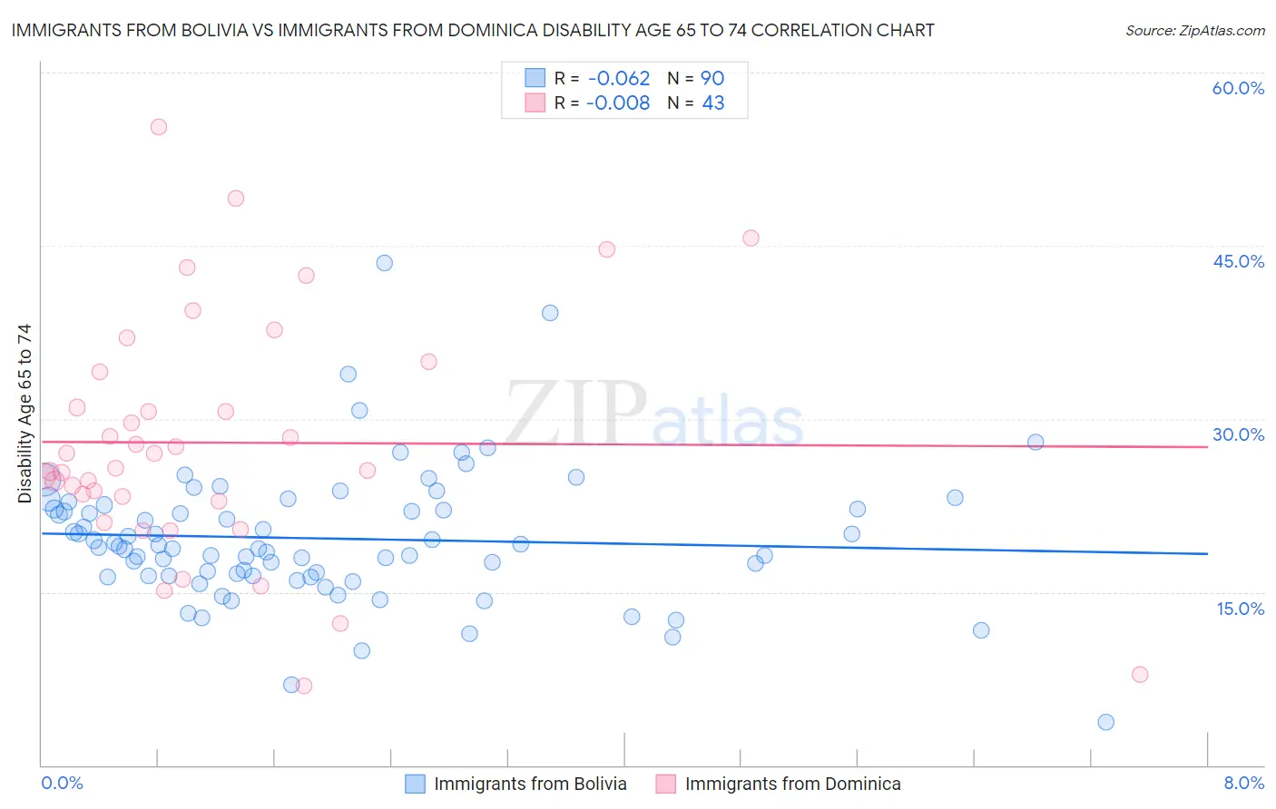 Immigrants from Bolivia vs Immigrants from Dominica Disability Age 65 to 74
