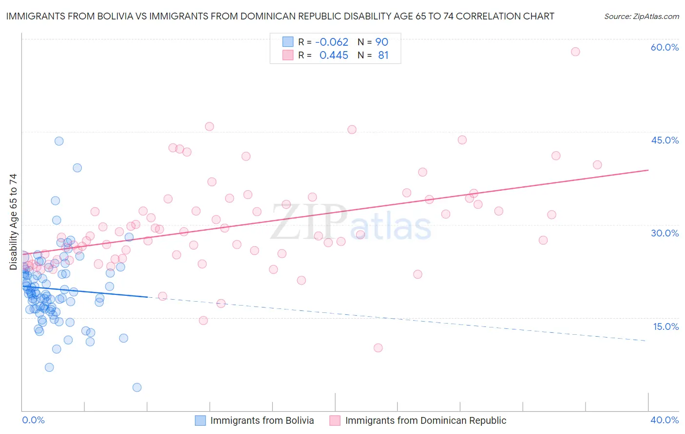 Immigrants from Bolivia vs Immigrants from Dominican Republic Disability Age 65 to 74