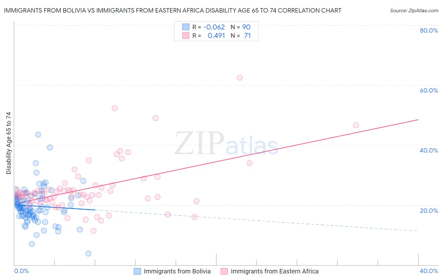 Immigrants from Bolivia vs Immigrants from Eastern Africa Disability Age 65 to 74