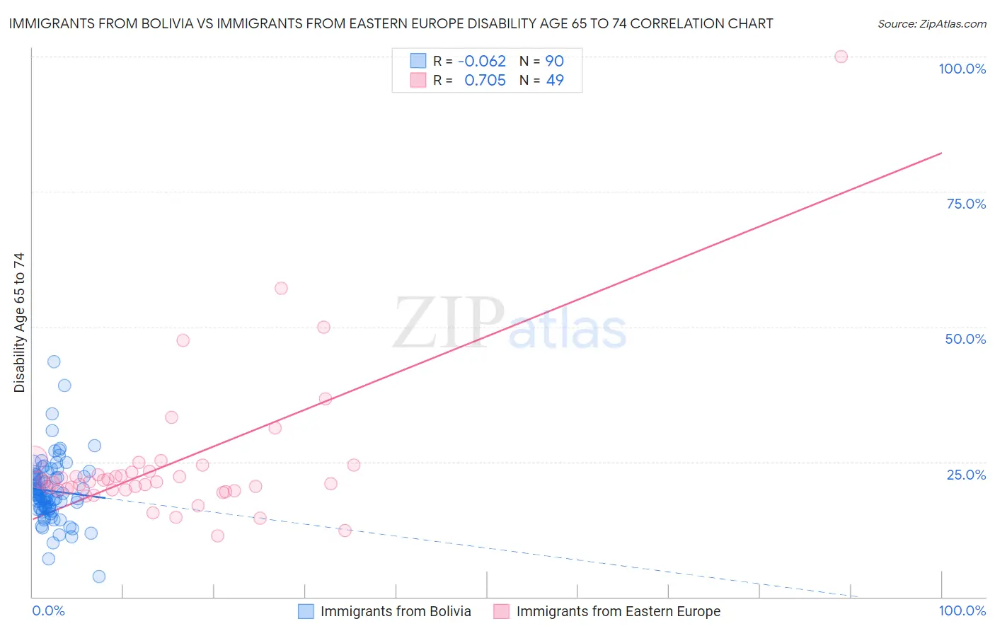 Immigrants from Bolivia vs Immigrants from Eastern Europe Disability Age 65 to 74