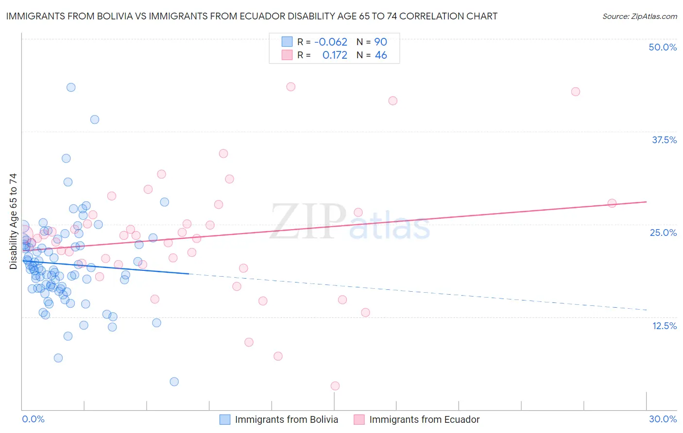 Immigrants from Bolivia vs Immigrants from Ecuador Disability Age 65 to 74