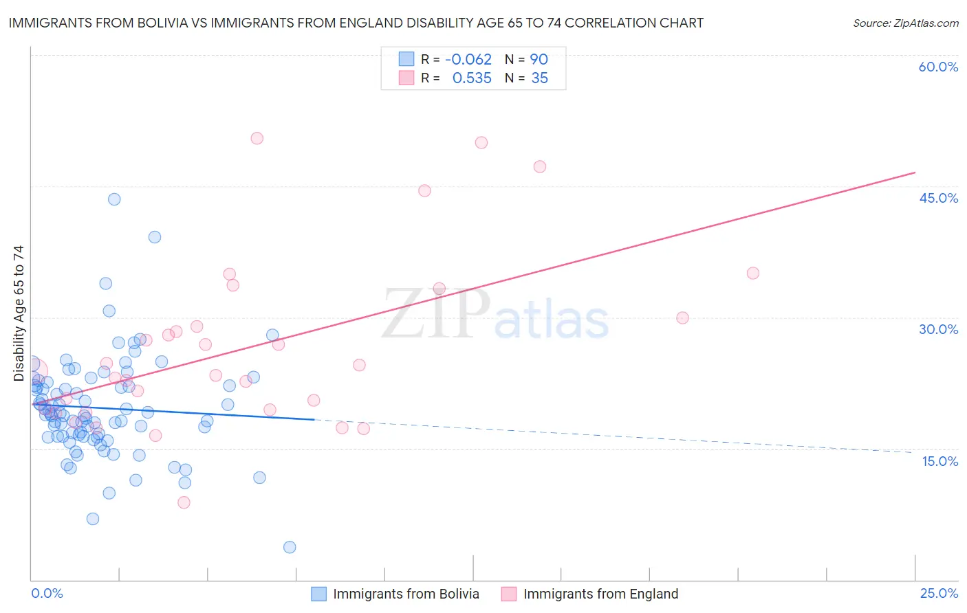 Immigrants from Bolivia vs Immigrants from England Disability Age 65 to 74