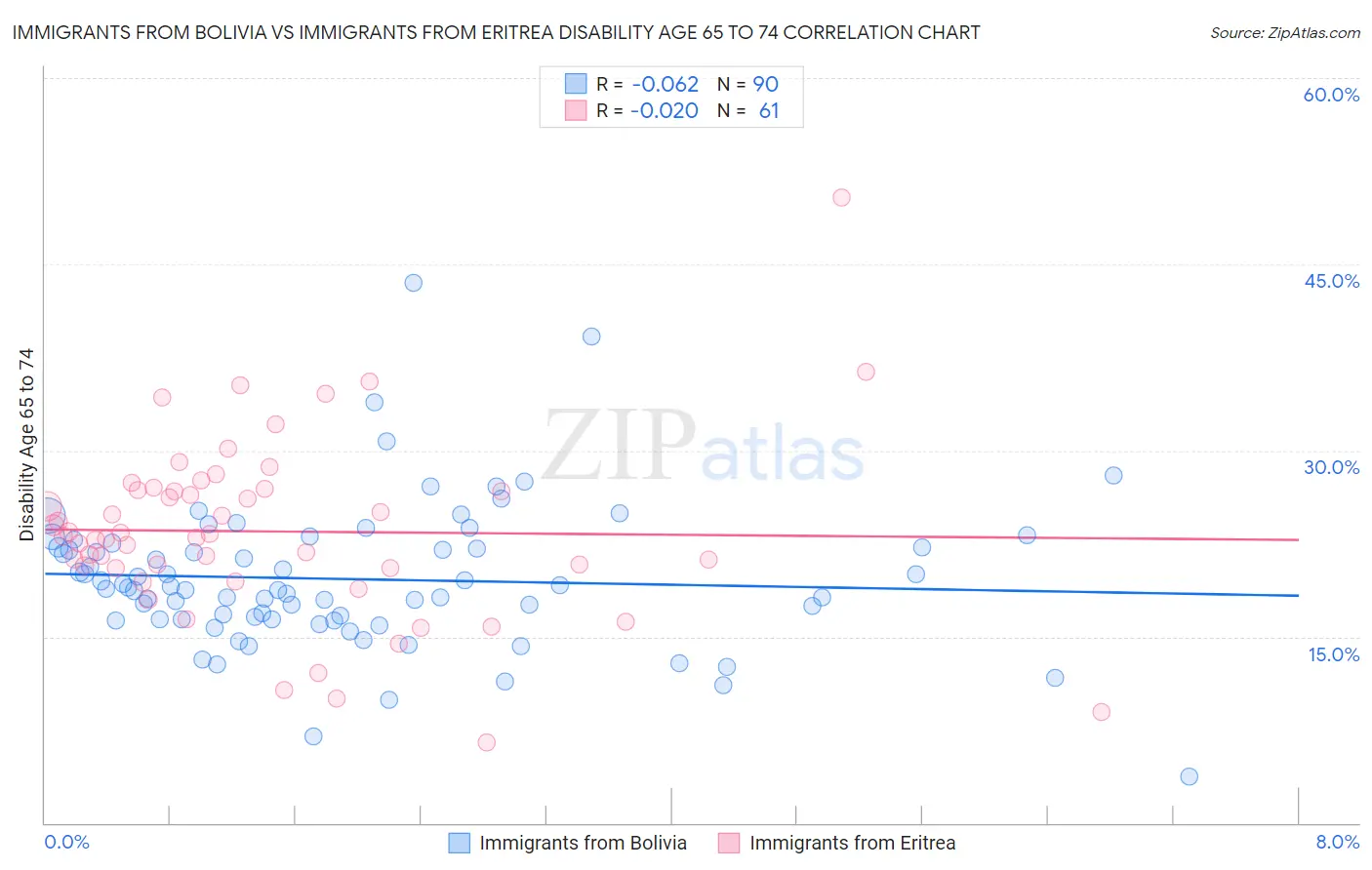 Immigrants from Bolivia vs Immigrants from Eritrea Disability Age 65 to 74