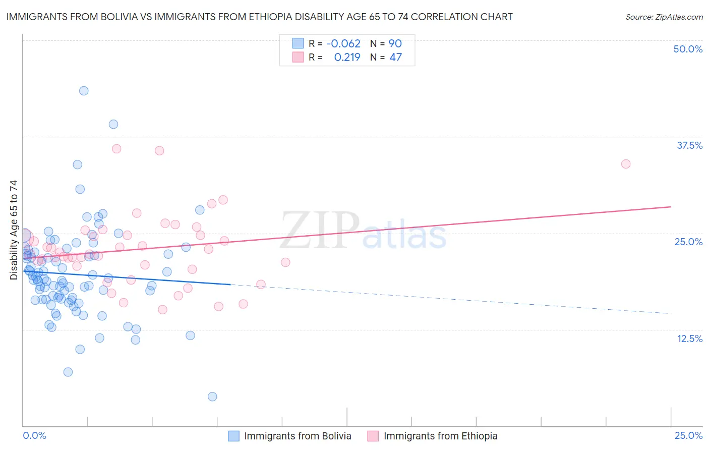 Immigrants from Bolivia vs Immigrants from Ethiopia Disability Age 65 to 74