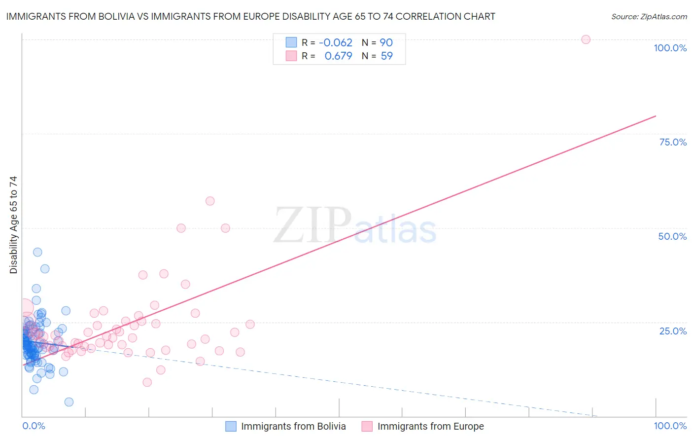 Immigrants from Bolivia vs Immigrants from Europe Disability Age 65 to 74