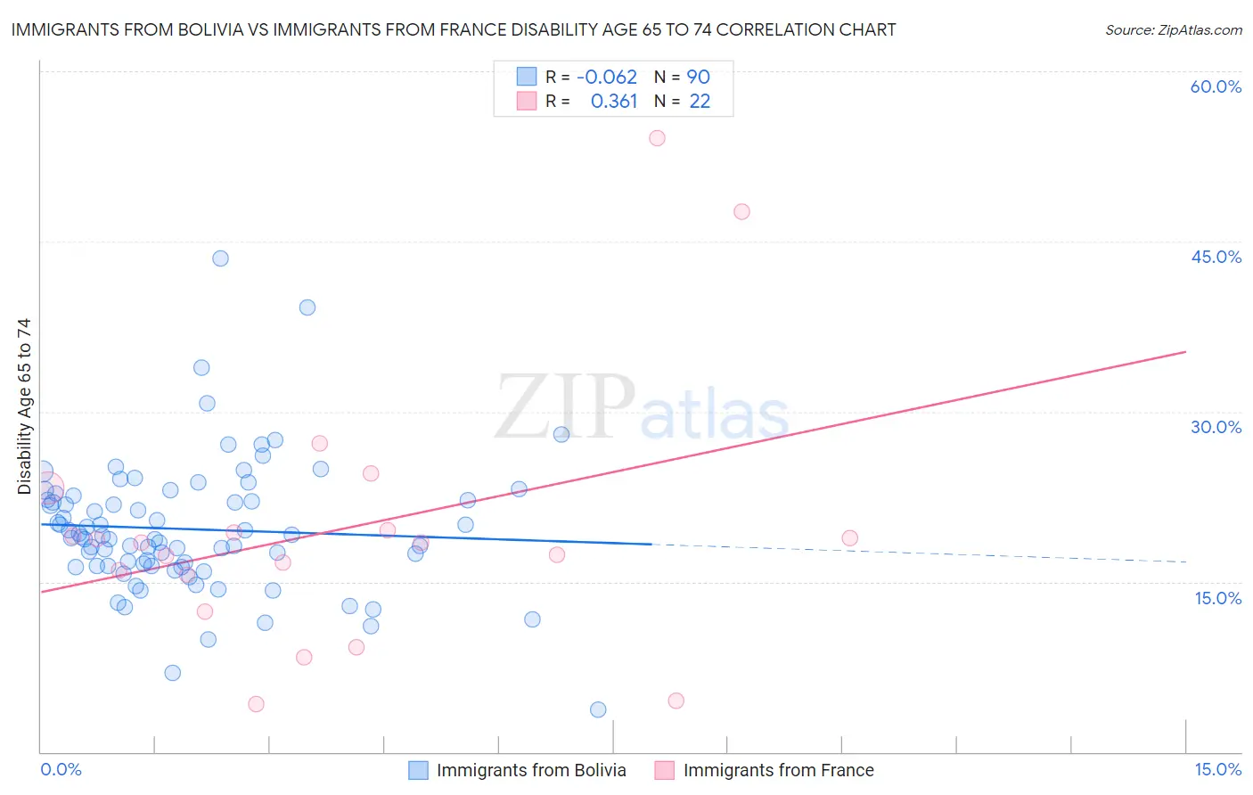 Immigrants from Bolivia vs Immigrants from France Disability Age 65 to 74