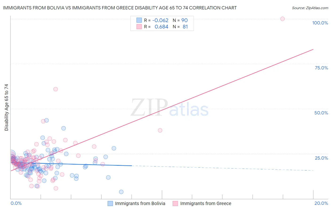 Immigrants from Bolivia vs Immigrants from Greece Disability Age 65 to 74