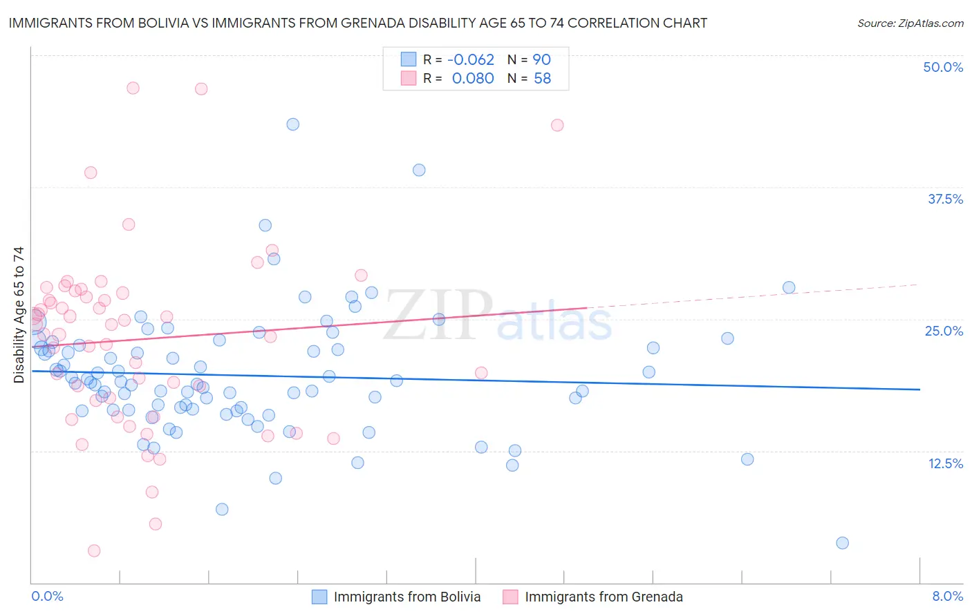 Immigrants from Bolivia vs Immigrants from Grenada Disability Age 65 to 74