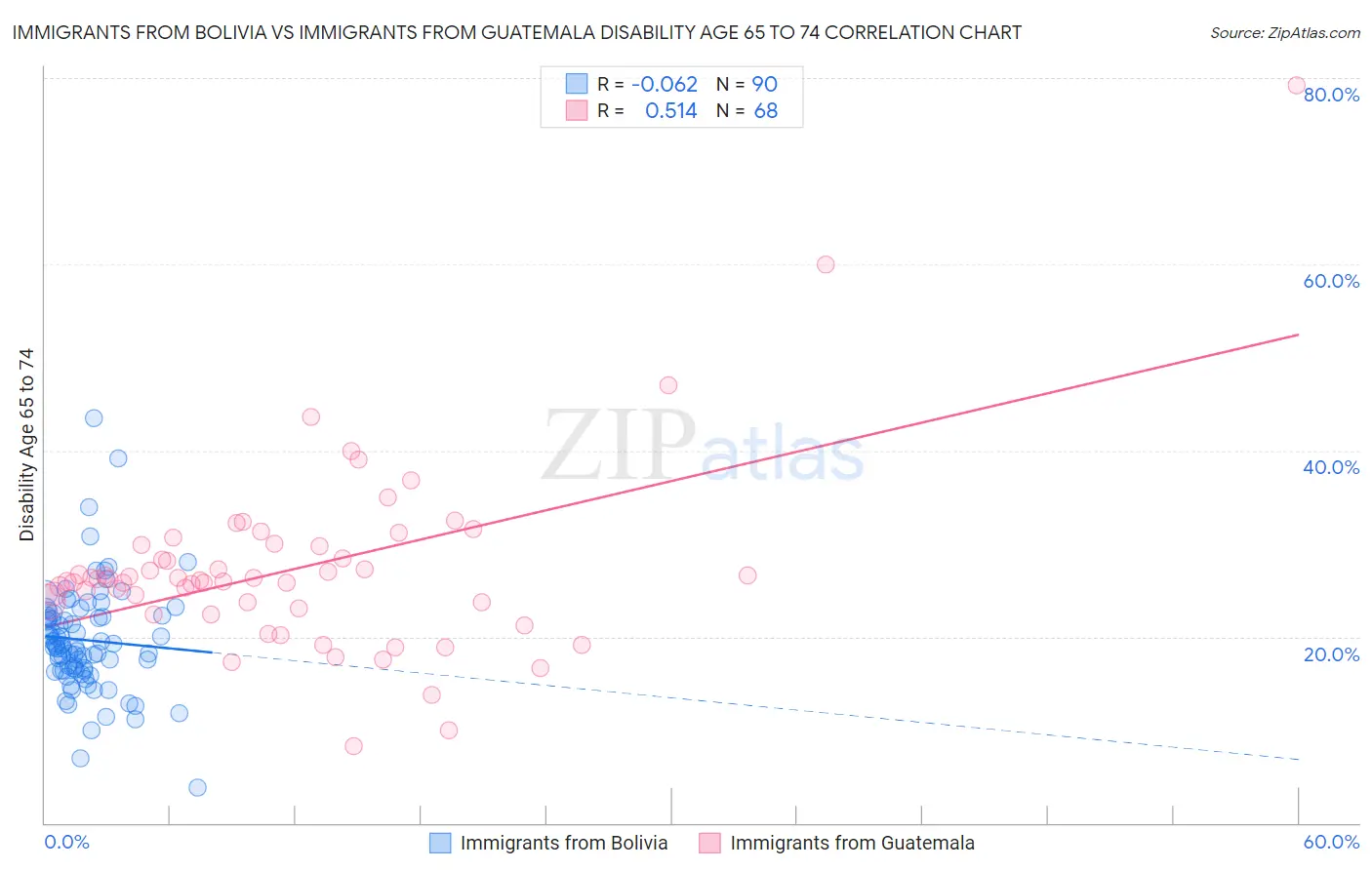Immigrants from Bolivia vs Immigrants from Guatemala Disability Age 65 to 74