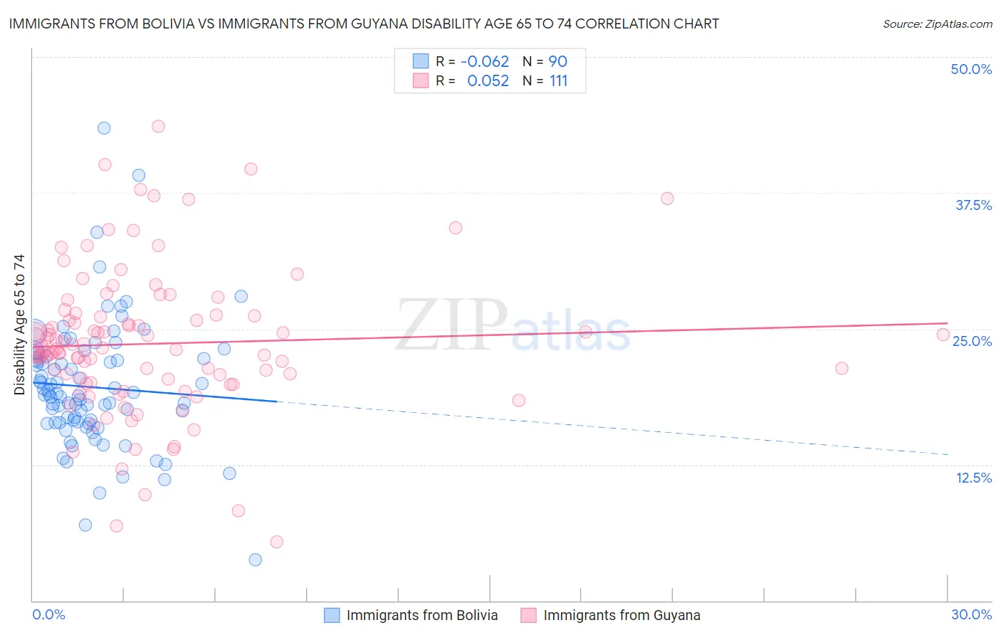 Immigrants from Bolivia vs Immigrants from Guyana Disability Age 65 to 74