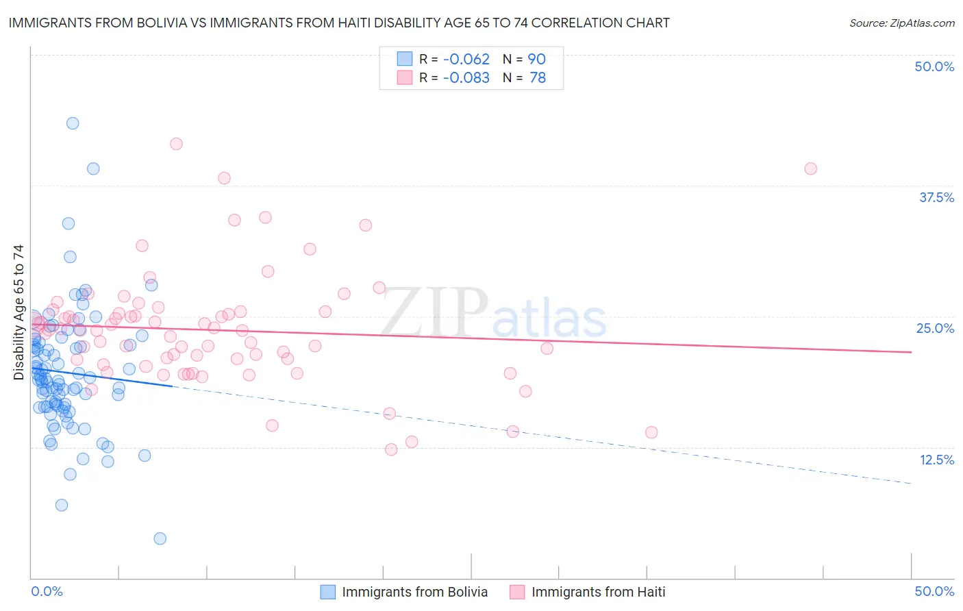 Immigrants from Bolivia vs Immigrants from Haiti Disability Age 65 to 74
