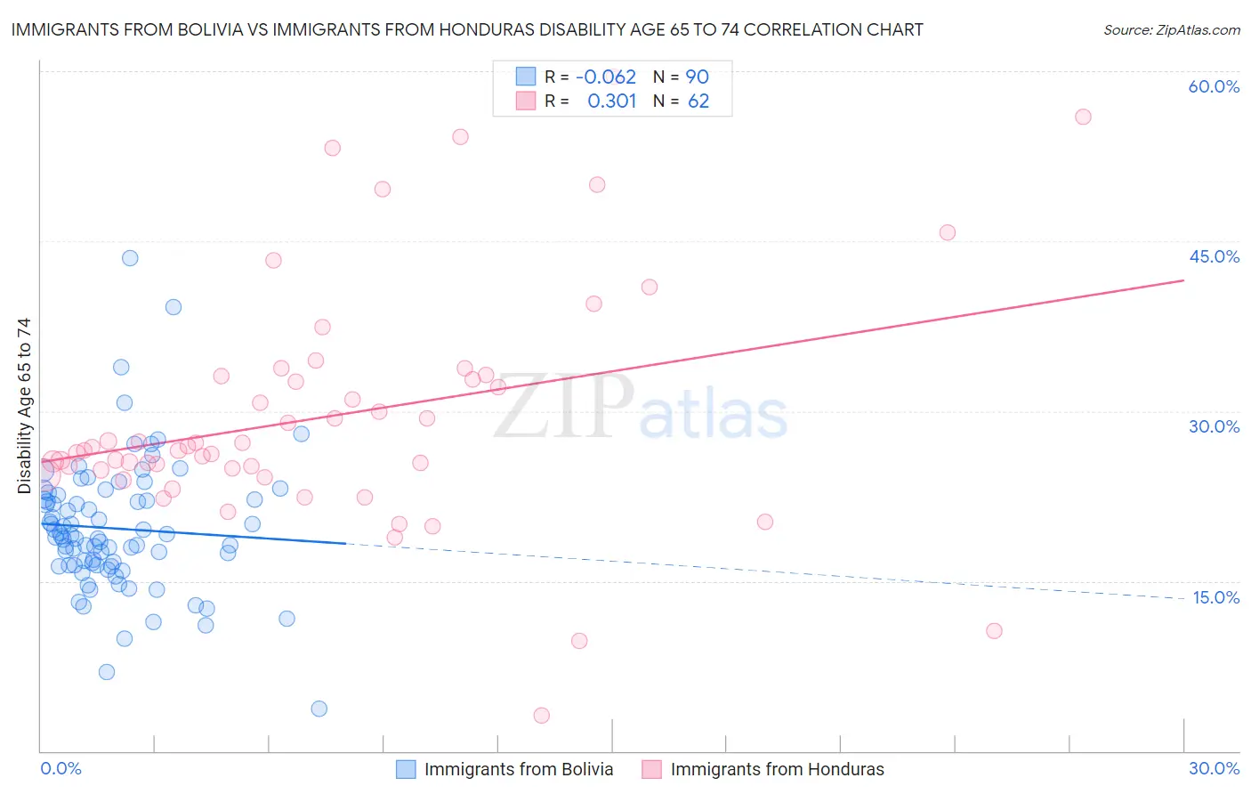 Immigrants from Bolivia vs Immigrants from Honduras Disability Age 65 to 74