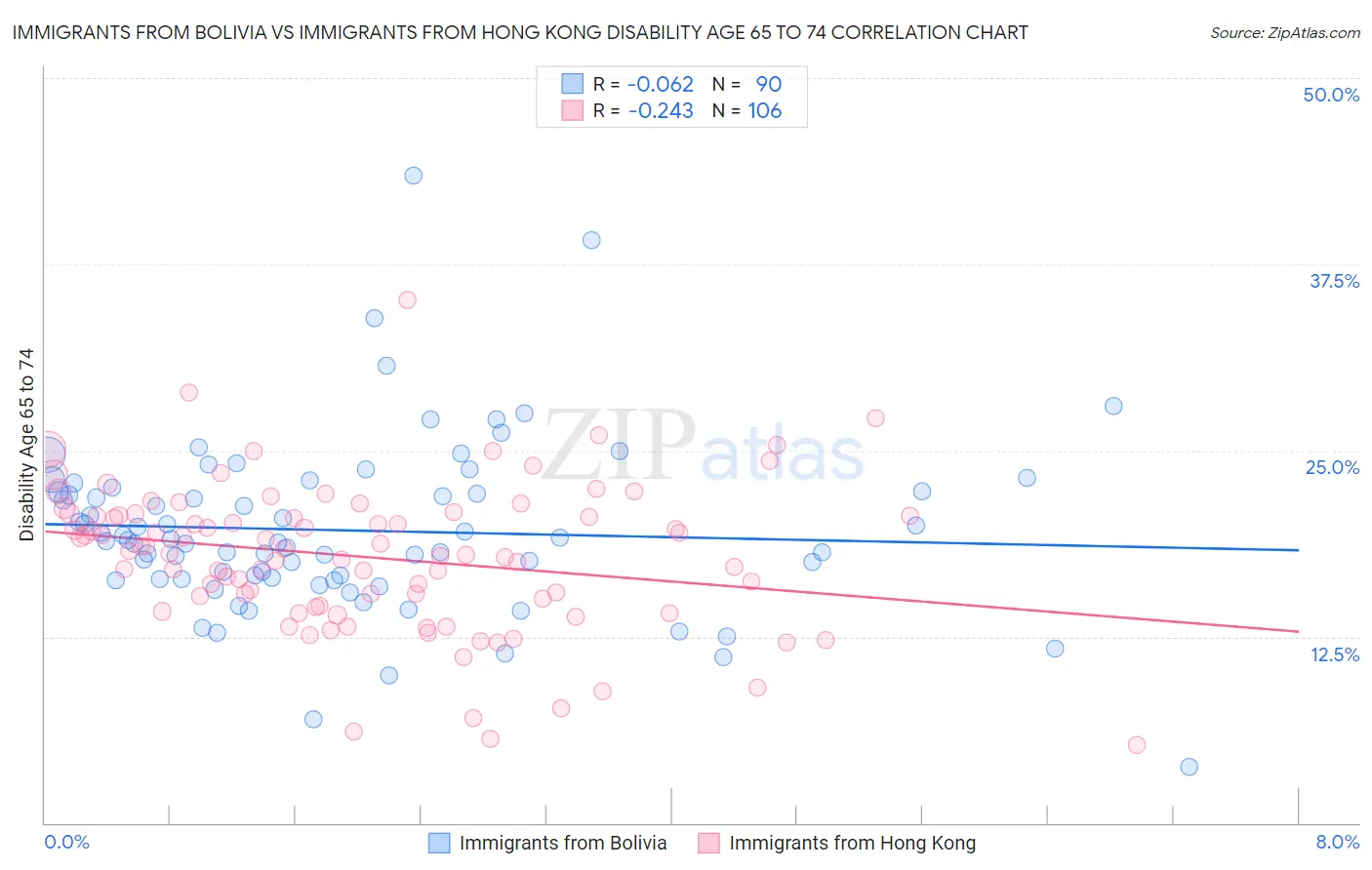 Immigrants from Bolivia vs Immigrants from Hong Kong Disability Age 65 to 74