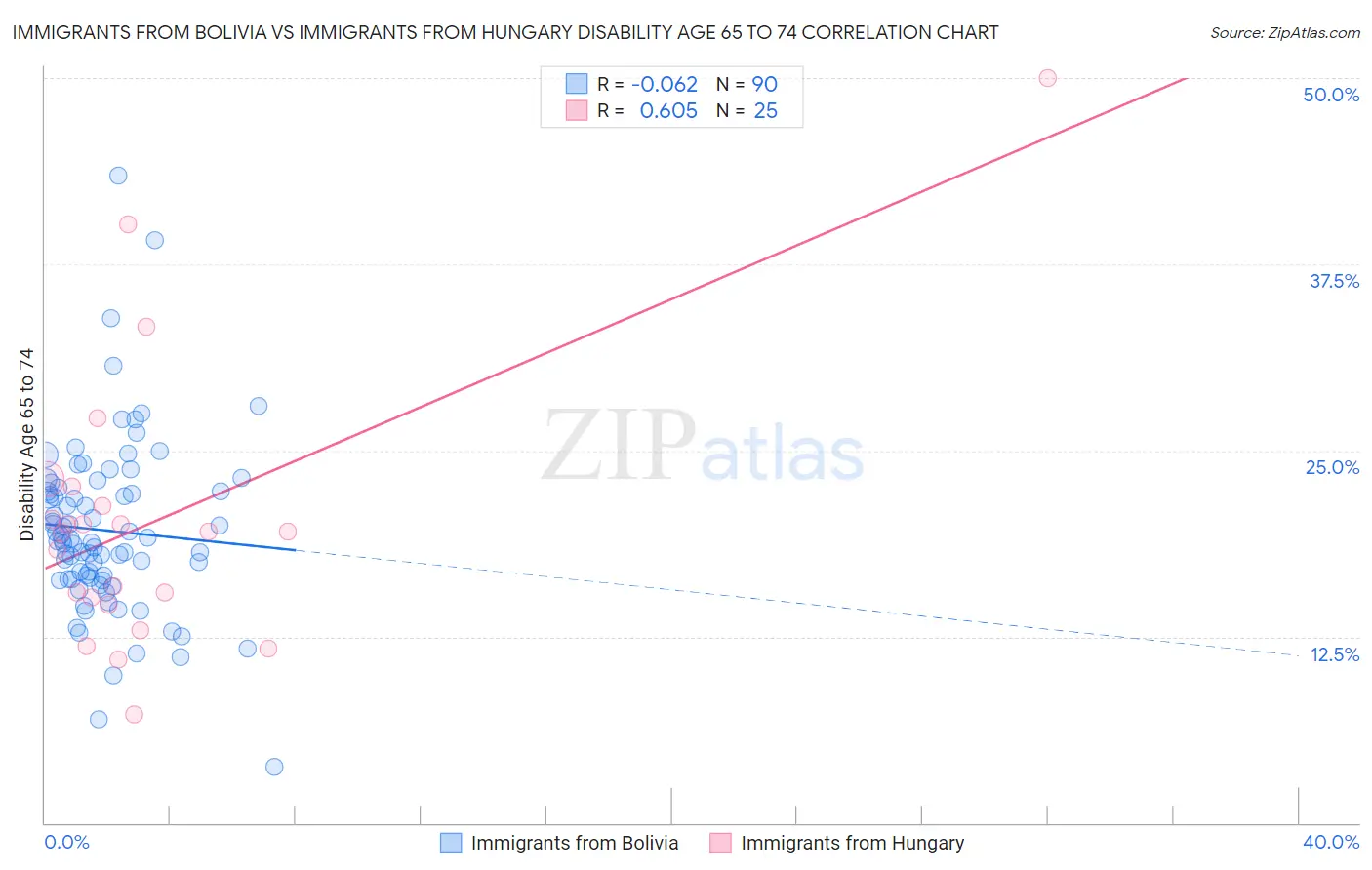Immigrants from Bolivia vs Immigrants from Hungary Disability Age 65 to 74