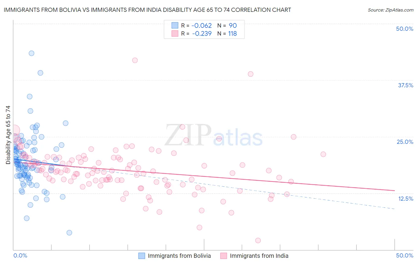 Immigrants from Bolivia vs Immigrants from India Disability Age 65 to 74