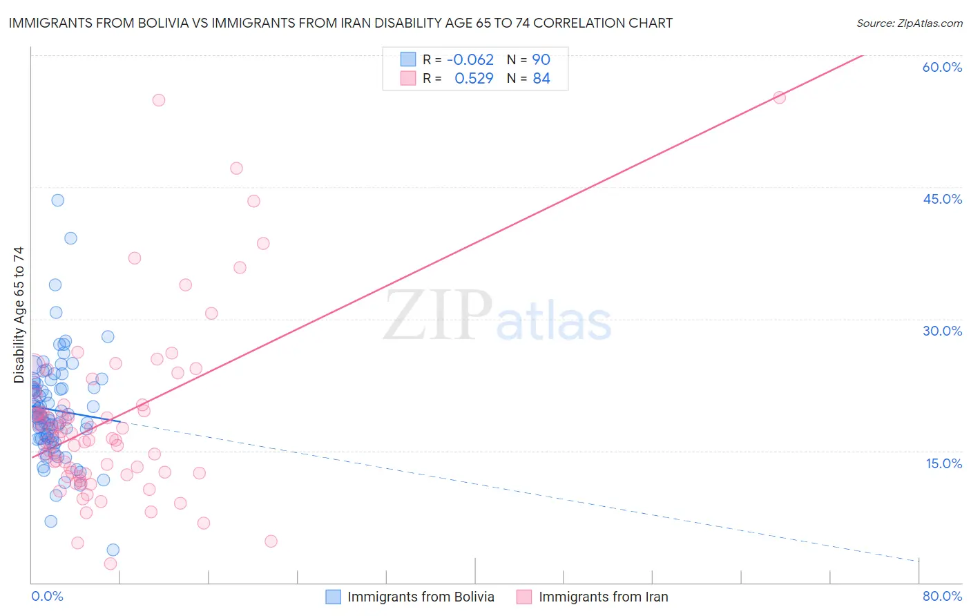 Immigrants from Bolivia vs Immigrants from Iran Disability Age 65 to 74