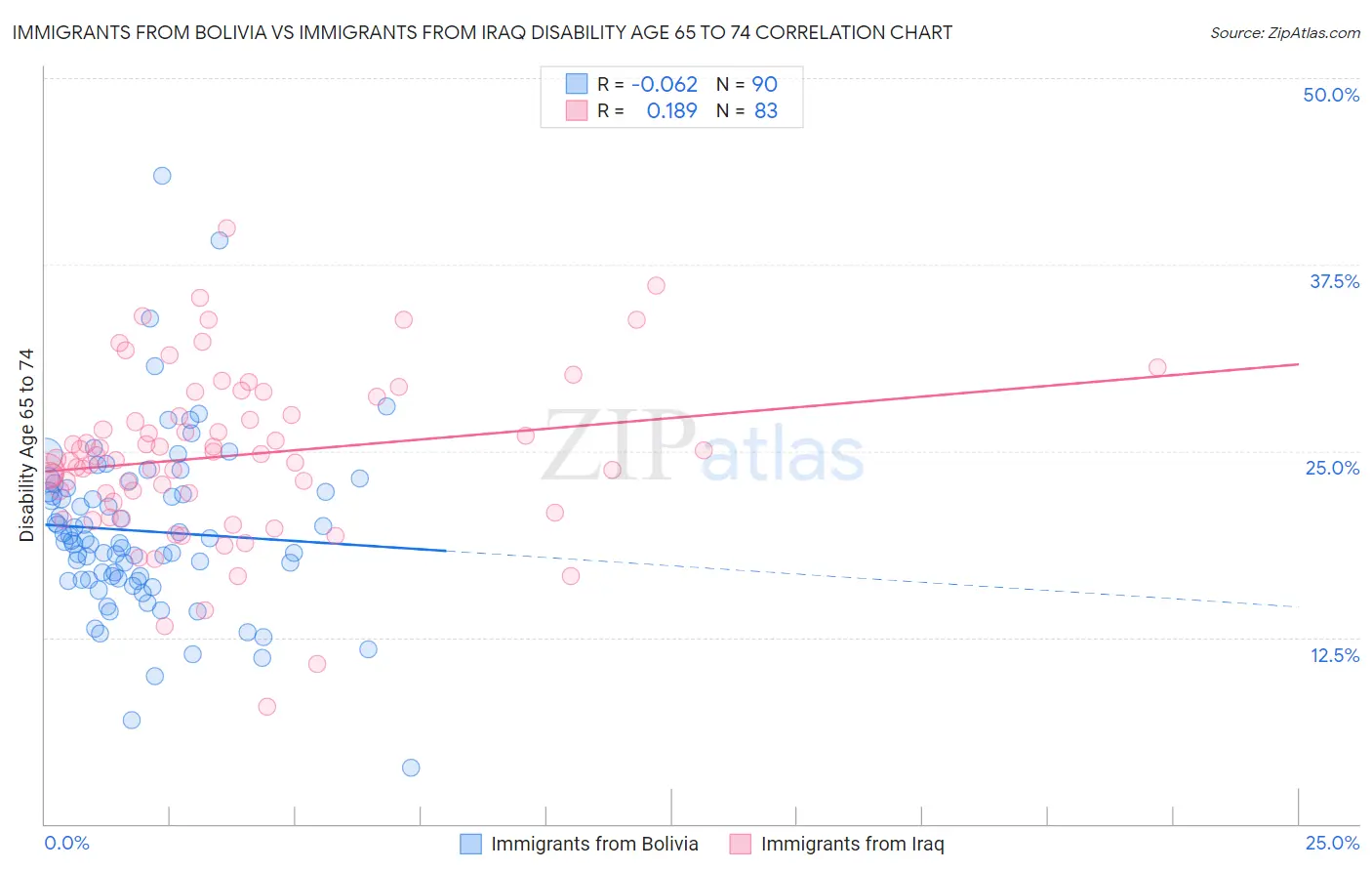 Immigrants from Bolivia vs Immigrants from Iraq Disability Age 65 to 74