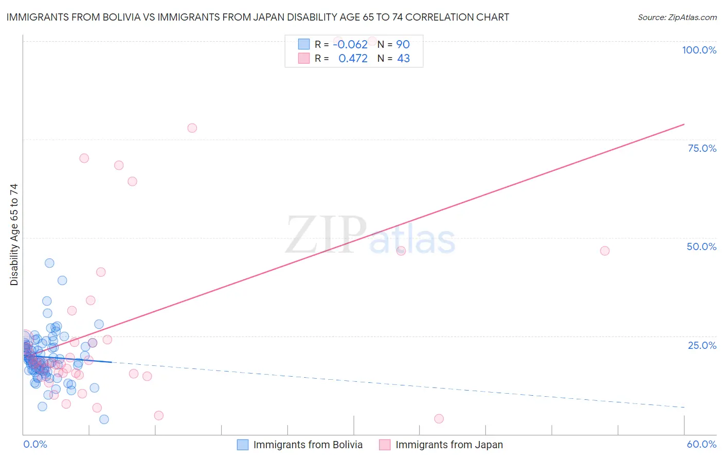Immigrants from Bolivia vs Immigrants from Japan Disability Age 65 to 74