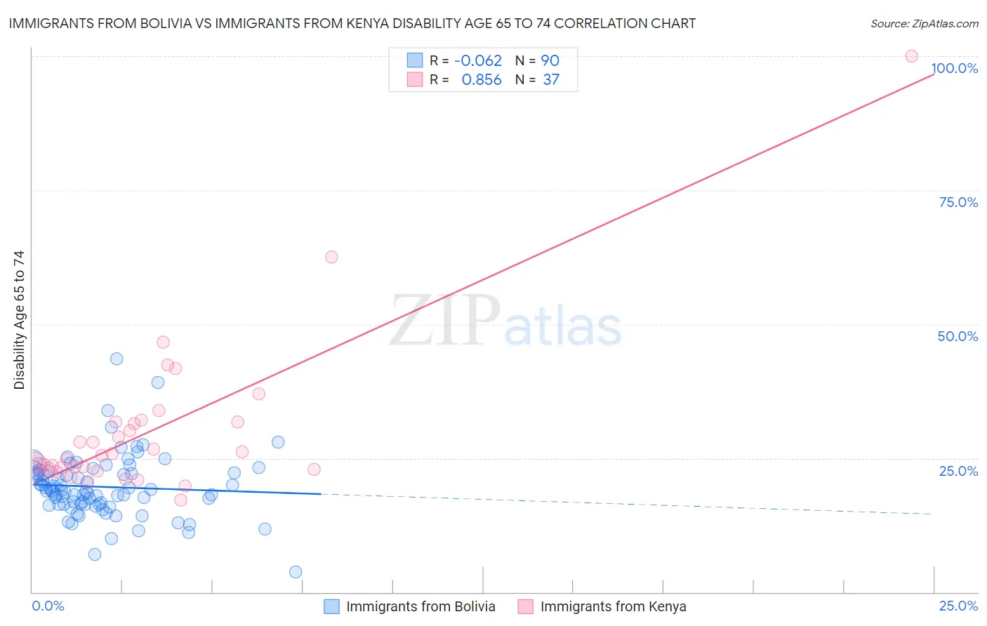 Immigrants from Bolivia vs Immigrants from Kenya Disability Age 65 to 74