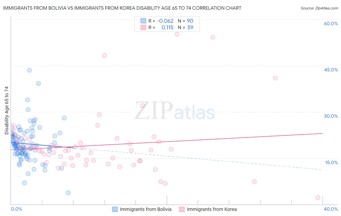 Immigrants from Bolivia vs Immigrants from Korea Disability Age 65 to 74