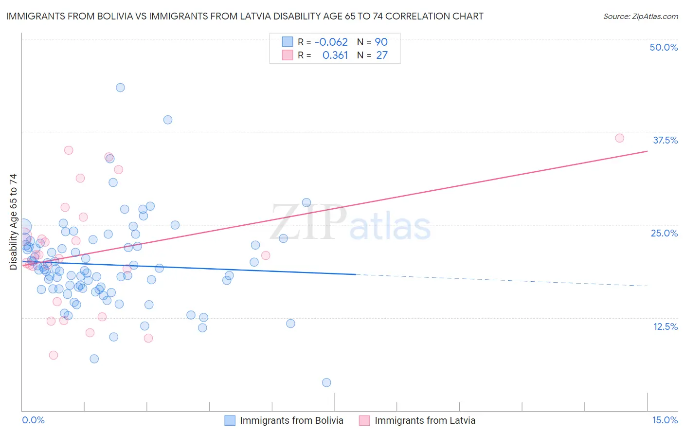Immigrants from Bolivia vs Immigrants from Latvia Disability Age 65 to 74