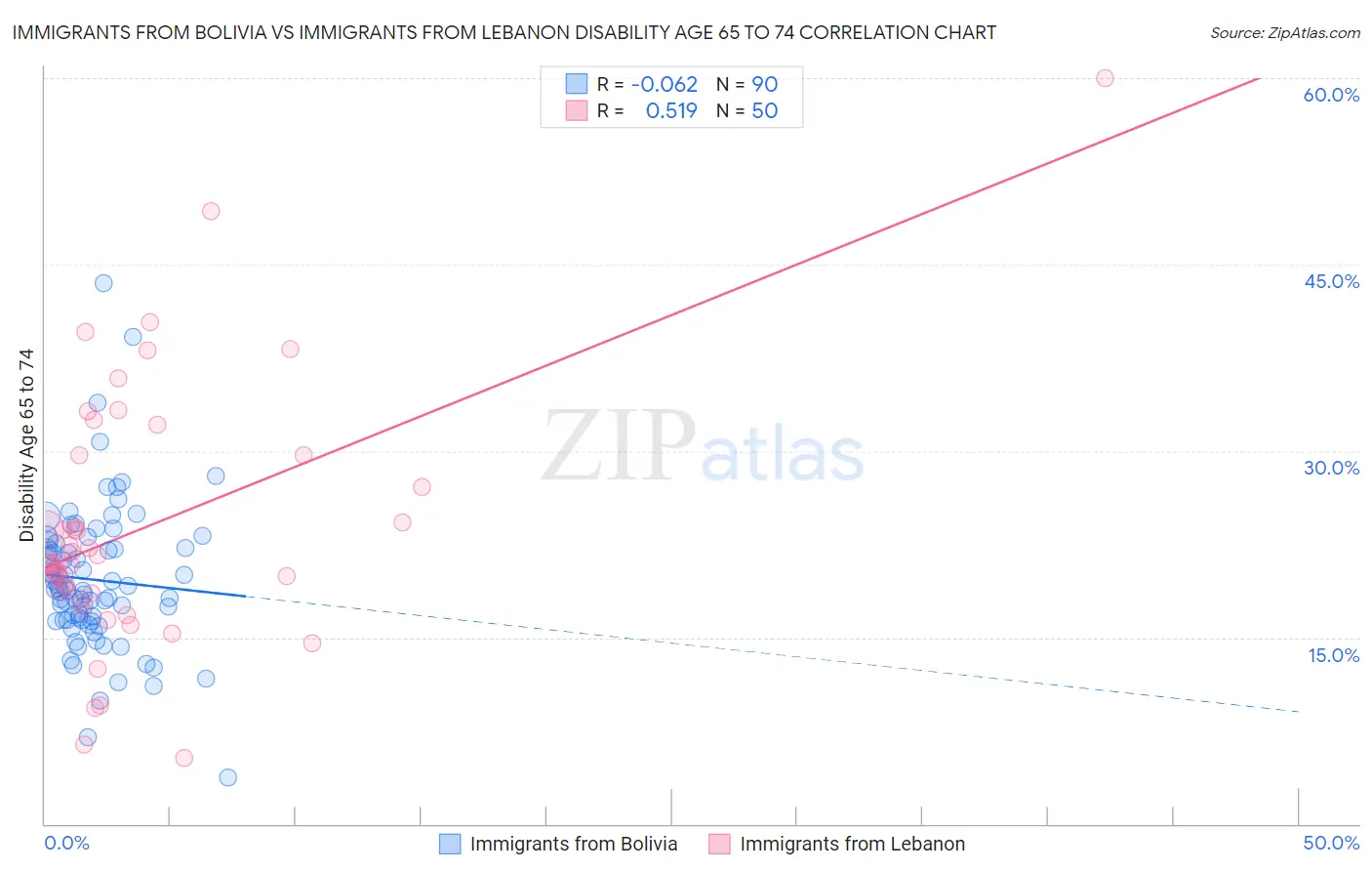 Immigrants from Bolivia vs Immigrants from Lebanon Disability Age 65 to 74