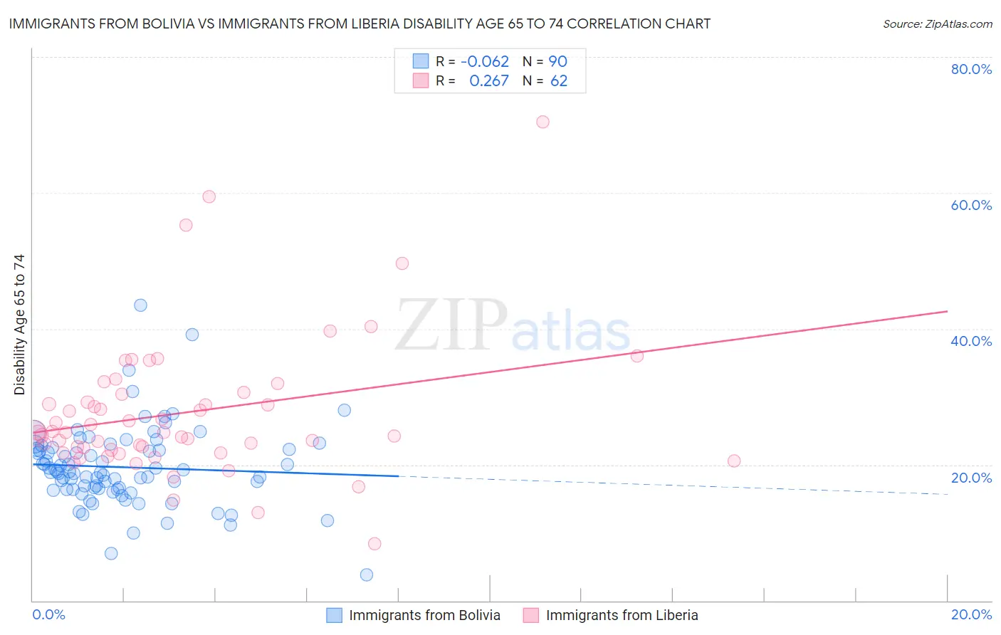 Immigrants from Bolivia vs Immigrants from Liberia Disability Age 65 to 74