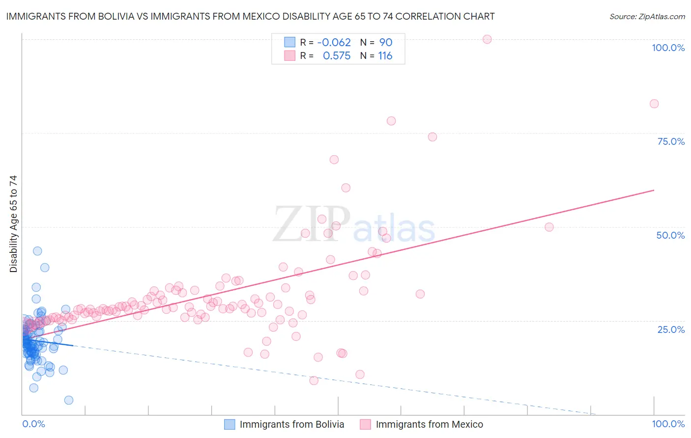 Immigrants from Bolivia vs Immigrants from Mexico Disability Age 65 to 74