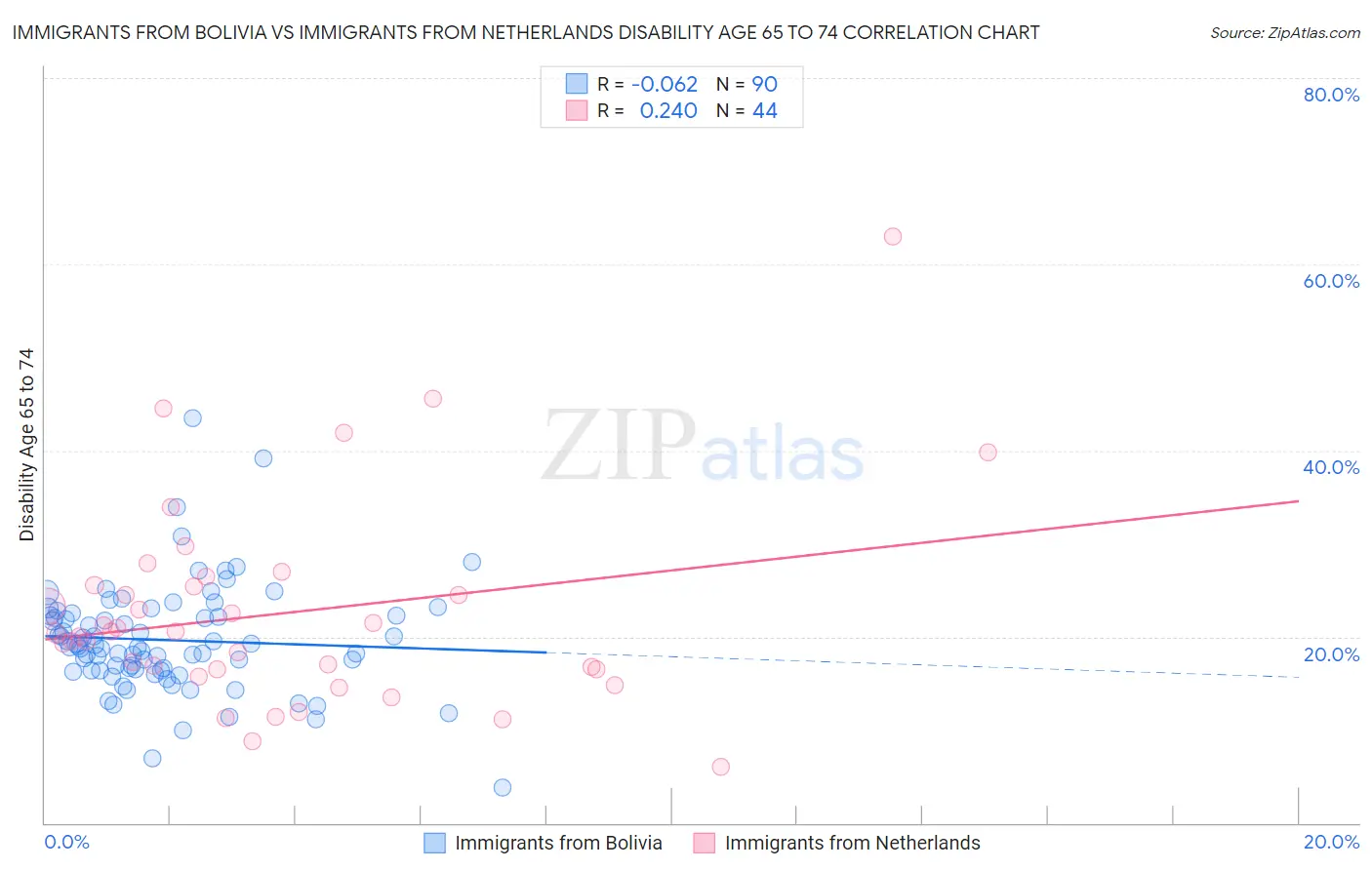 Immigrants from Bolivia vs Immigrants from Netherlands Disability Age 65 to 74