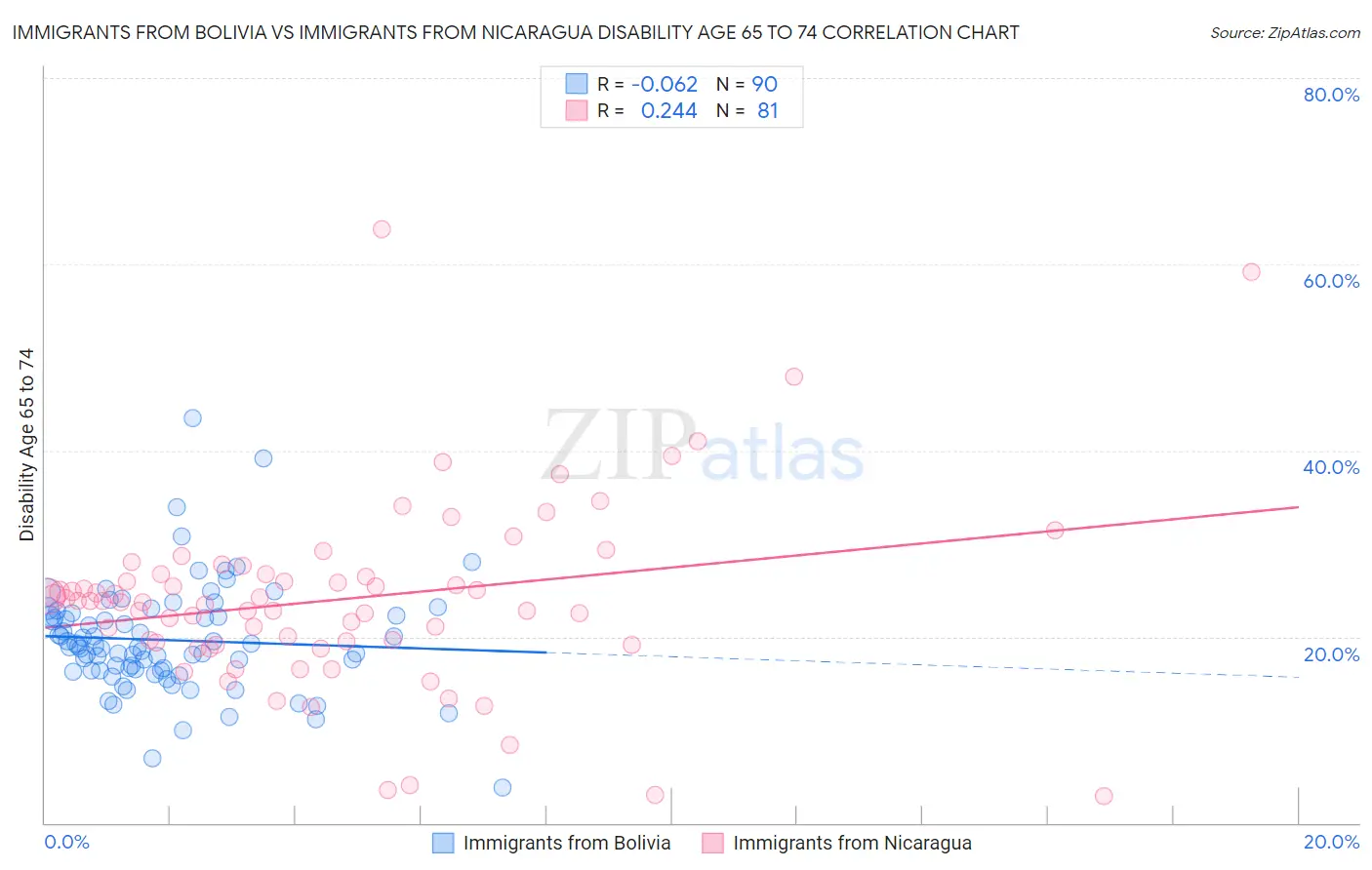 Immigrants from Bolivia vs Immigrants from Nicaragua Disability Age 65 to 74