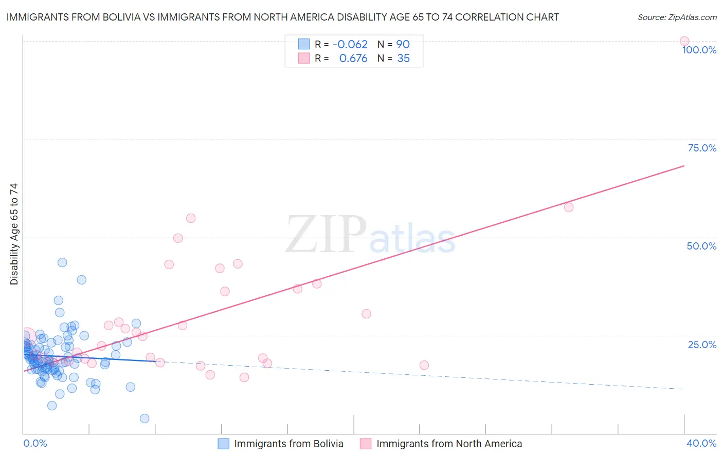 Immigrants from Bolivia vs Immigrants from North America Disability Age 65 to 74