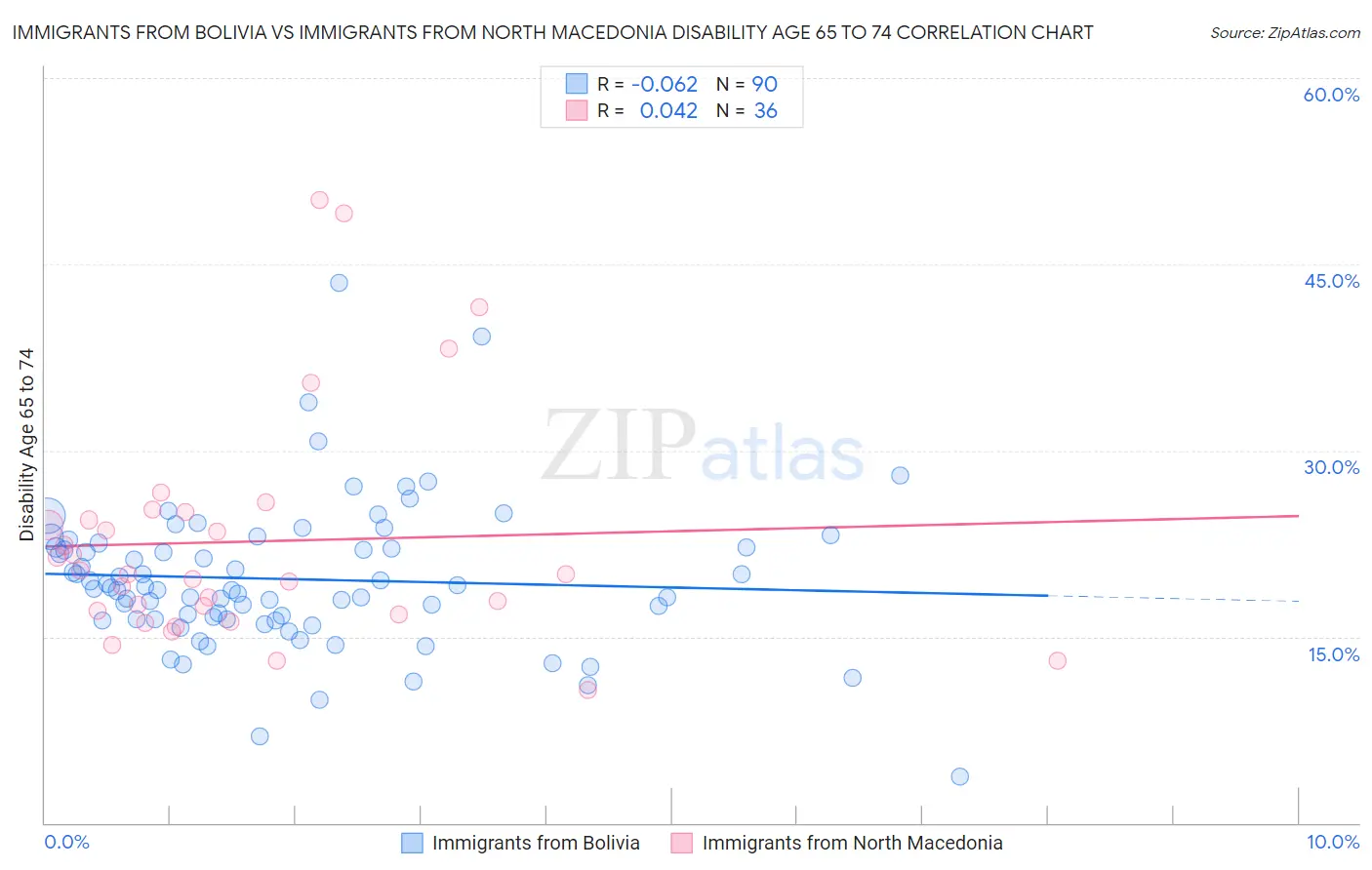 Immigrants from Bolivia vs Immigrants from North Macedonia Disability Age 65 to 74