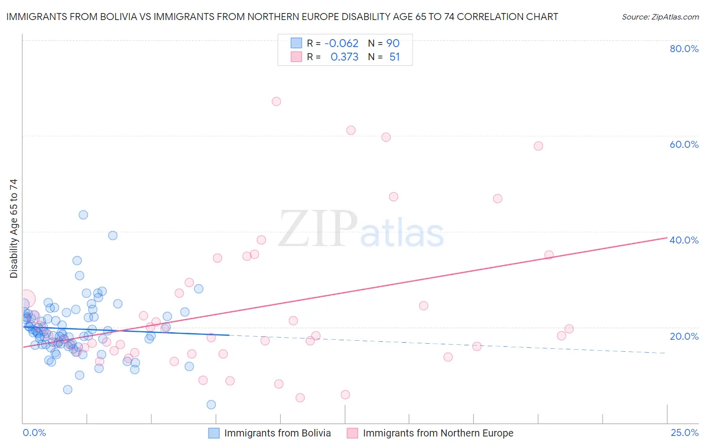 Immigrants from Bolivia vs Immigrants from Northern Europe Disability Age 65 to 74