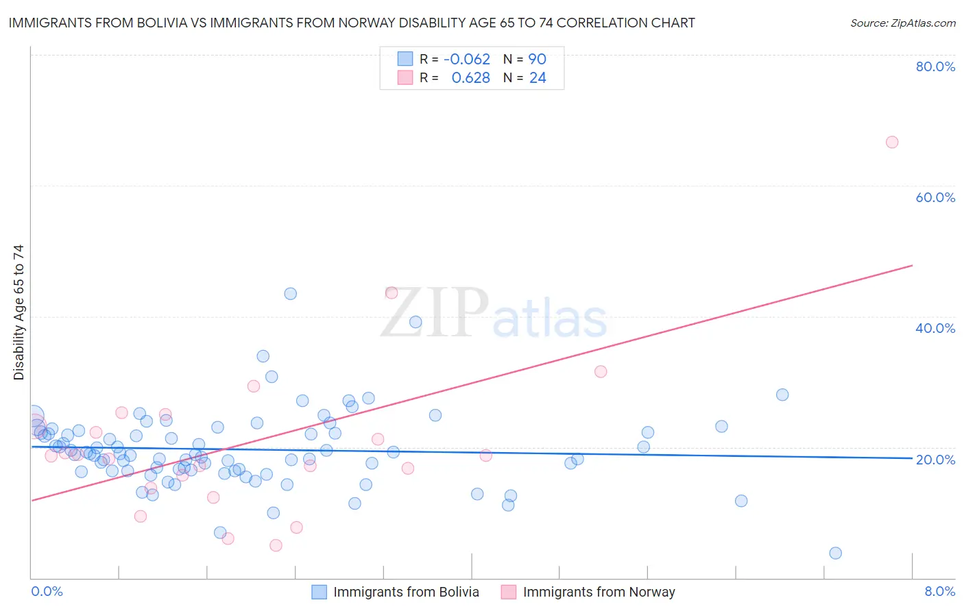 Immigrants from Bolivia vs Immigrants from Norway Disability Age 65 to 74