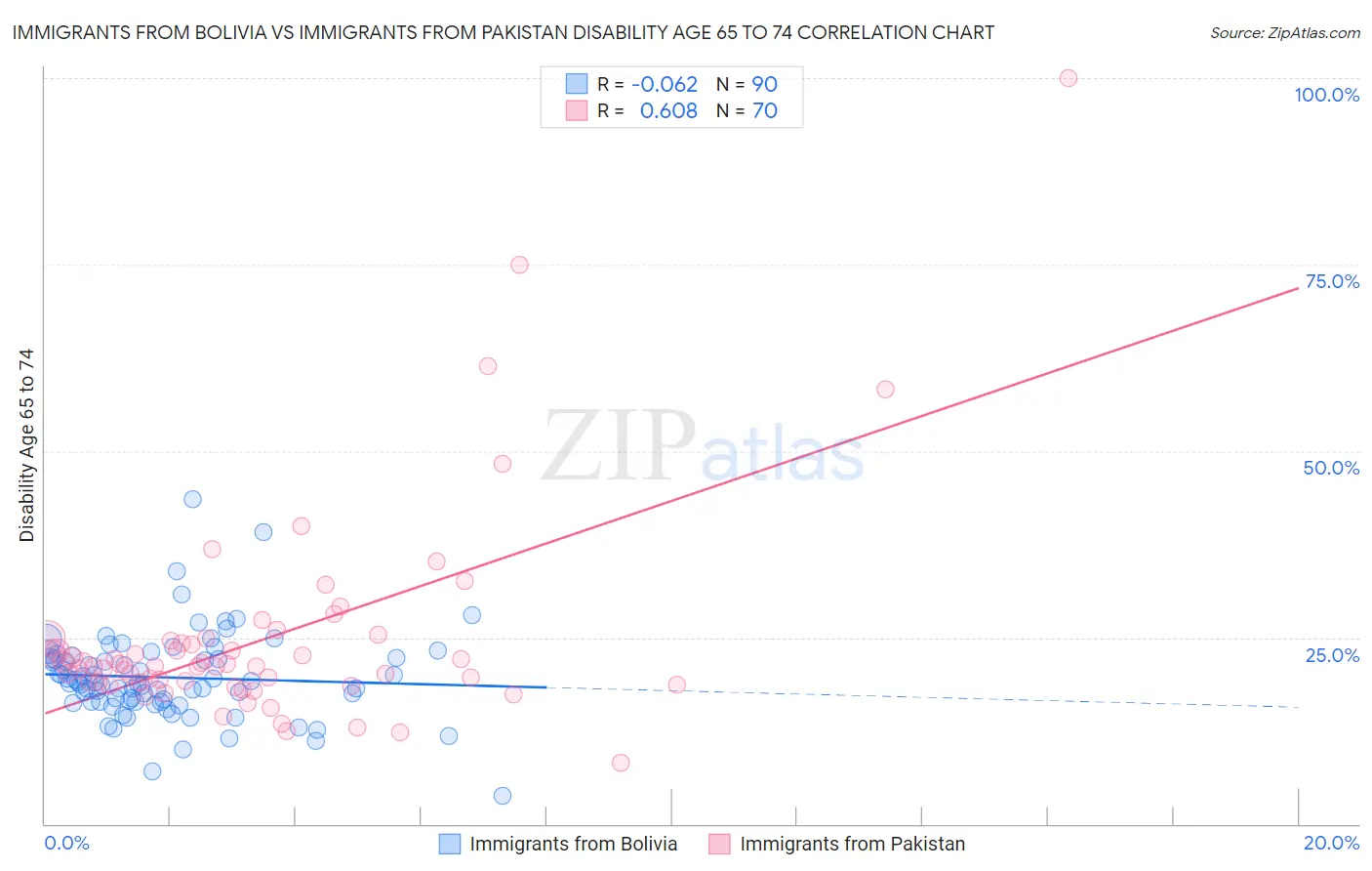 Immigrants from Bolivia vs Immigrants from Pakistan Disability Age 65 to 74