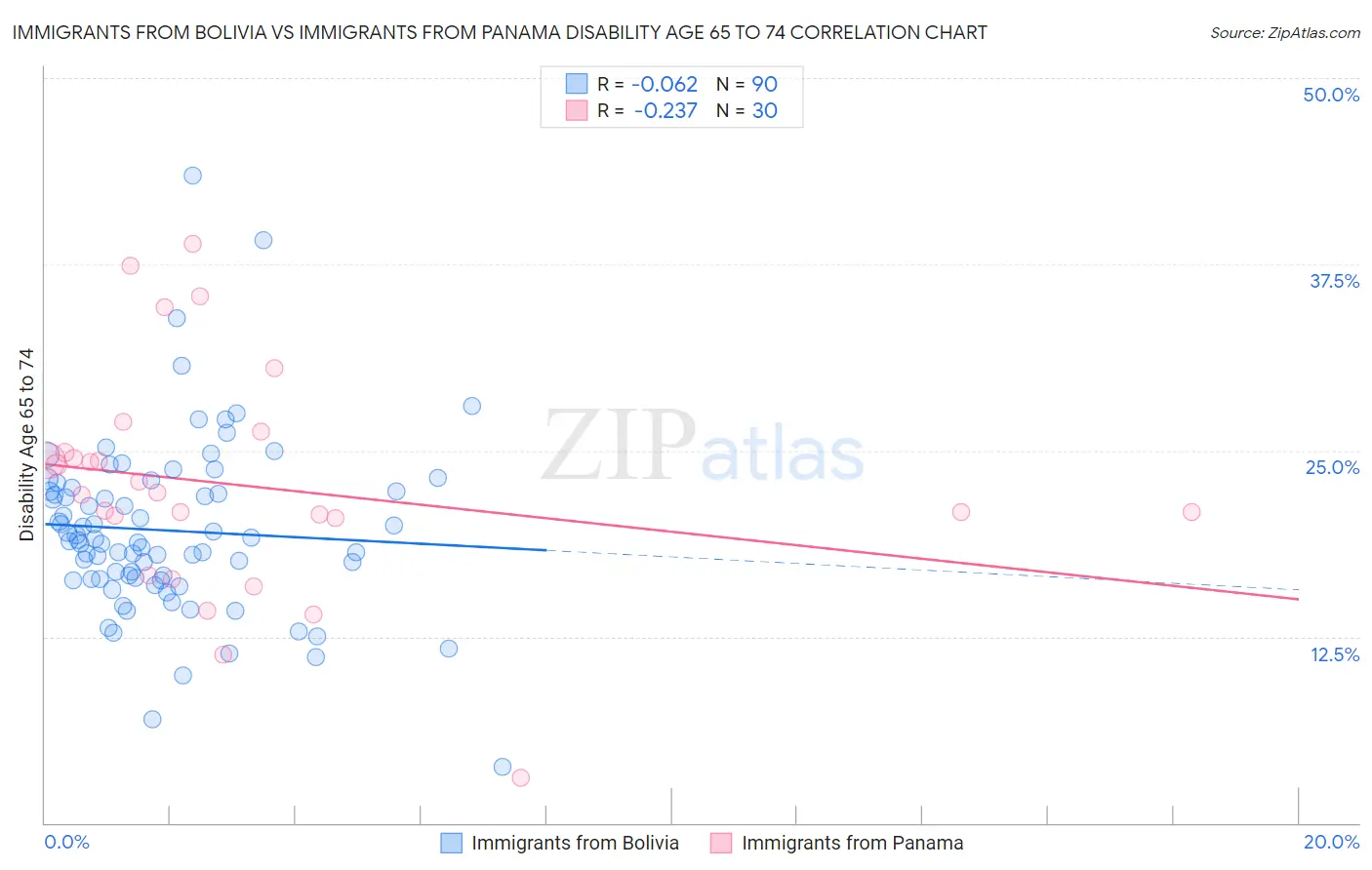 Immigrants from Bolivia vs Immigrants from Panama Disability Age 65 to 74