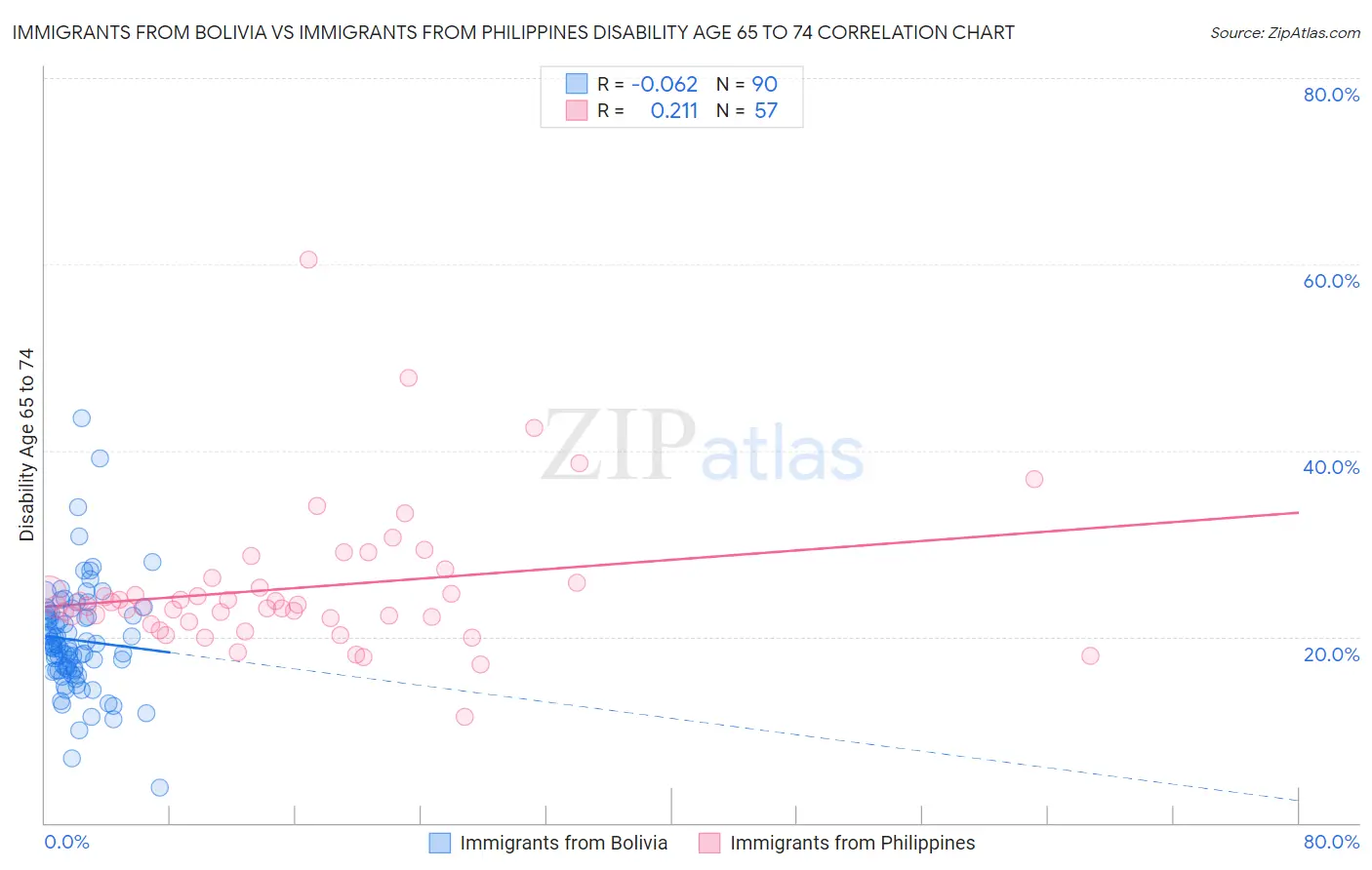 Immigrants from Bolivia vs Immigrants from Philippines Disability Age 65 to 74