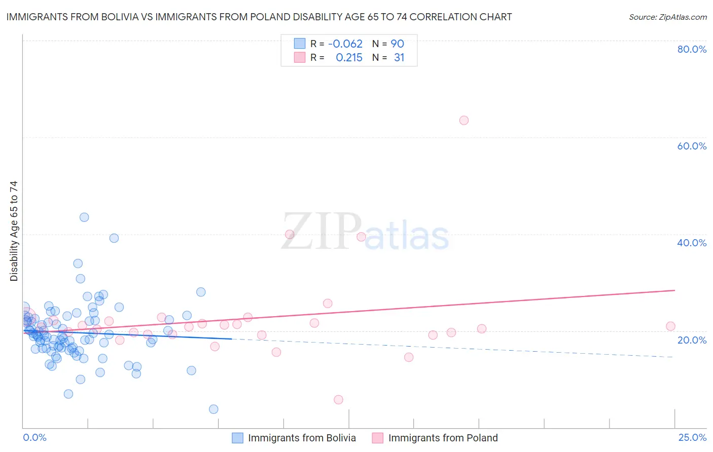Immigrants from Bolivia vs Immigrants from Poland Disability Age 65 to 74