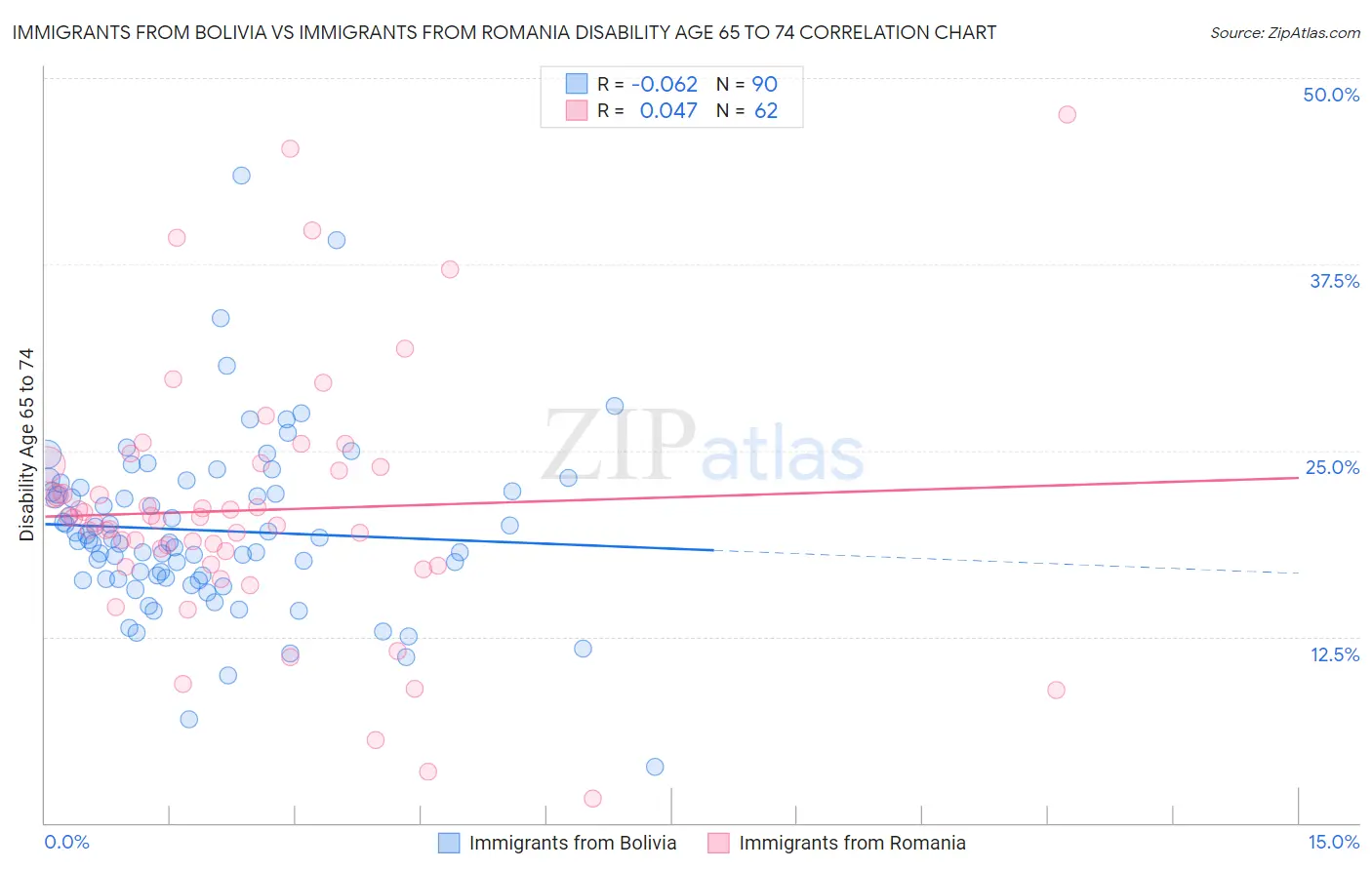 Immigrants from Bolivia vs Immigrants from Romania Disability Age 65 to 74